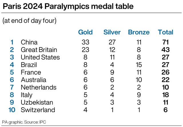 Paralympics medal table