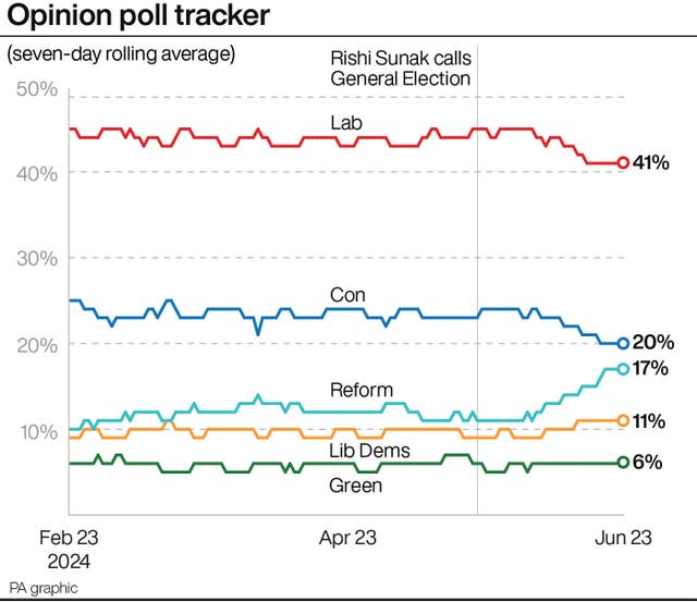 PA opinion poll graphic showing Labour on 41%, the Conservatives on 20%, Reform on 17%, the Liberal Democrats 11% and the Greens on 6% on June 23