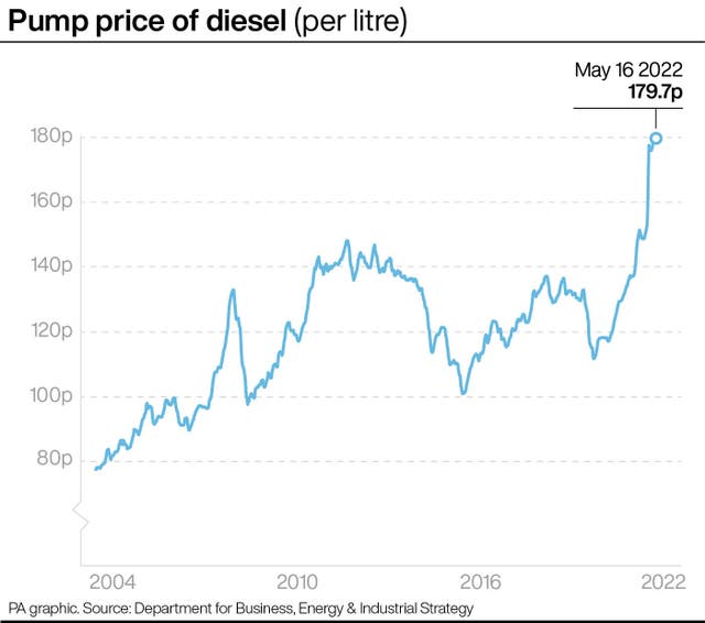 Pump price of diesel (per litre)