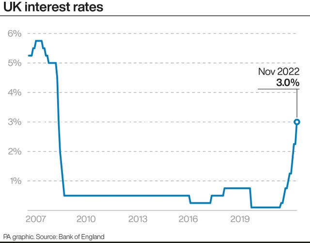 UK interest rates