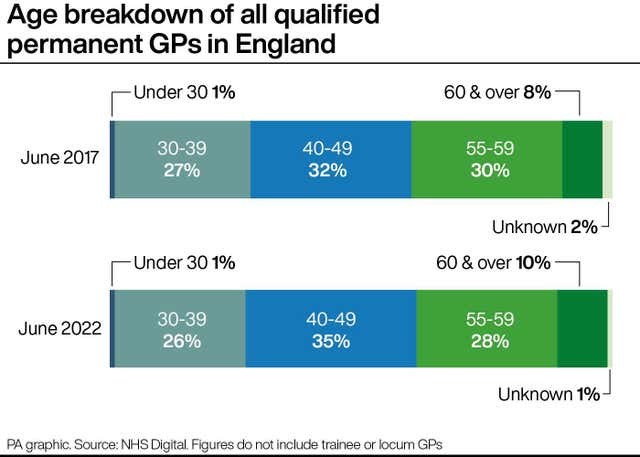 Age breakdown of all qualified permanent GPs in England