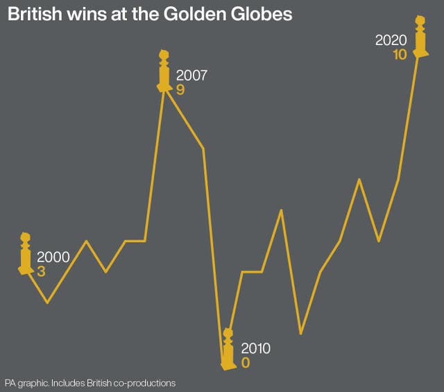 SHOWBIZ Globes