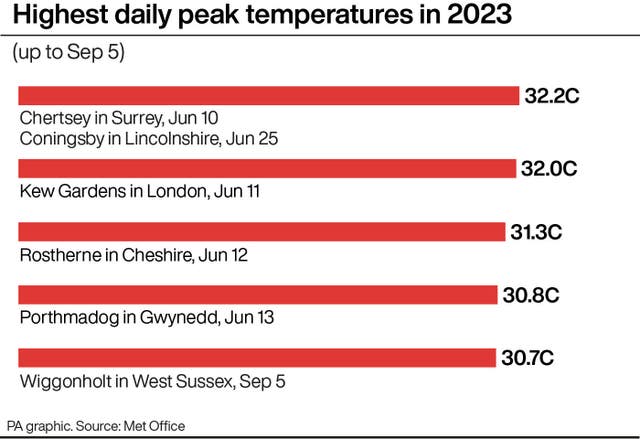 Highest daily peak temperatures in 2023