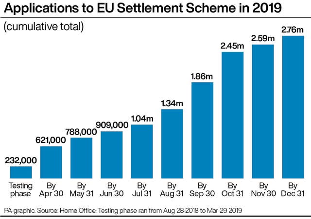 Applications to EU Settlement Scheme in 2019