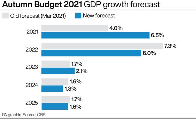 Autumn Budget 2021 GDP growth forecast