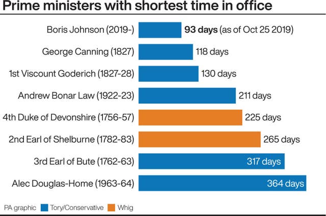 Prime ministers with shortest time in office