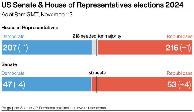 US House and Senate election results