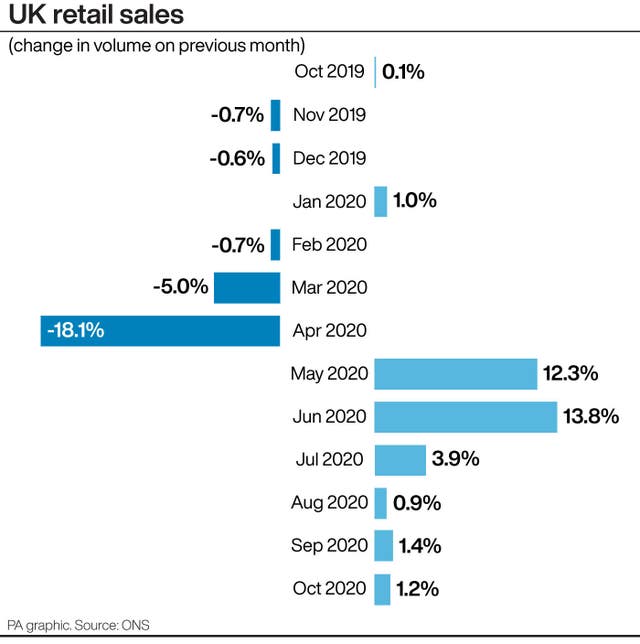 UK retail sales 
