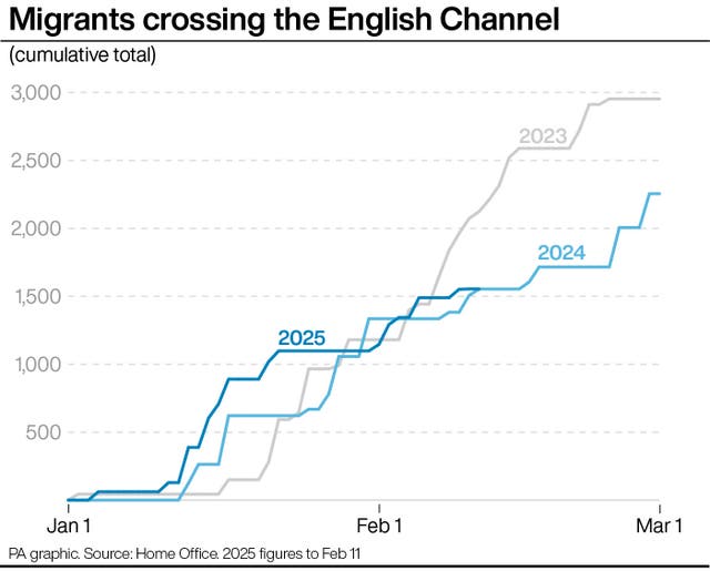 Line graph showing the cumulative total number of migrants crossing the English Channel between January 1 and March 1 in 2023 and 2024 and January 1 and February 11 for 2025