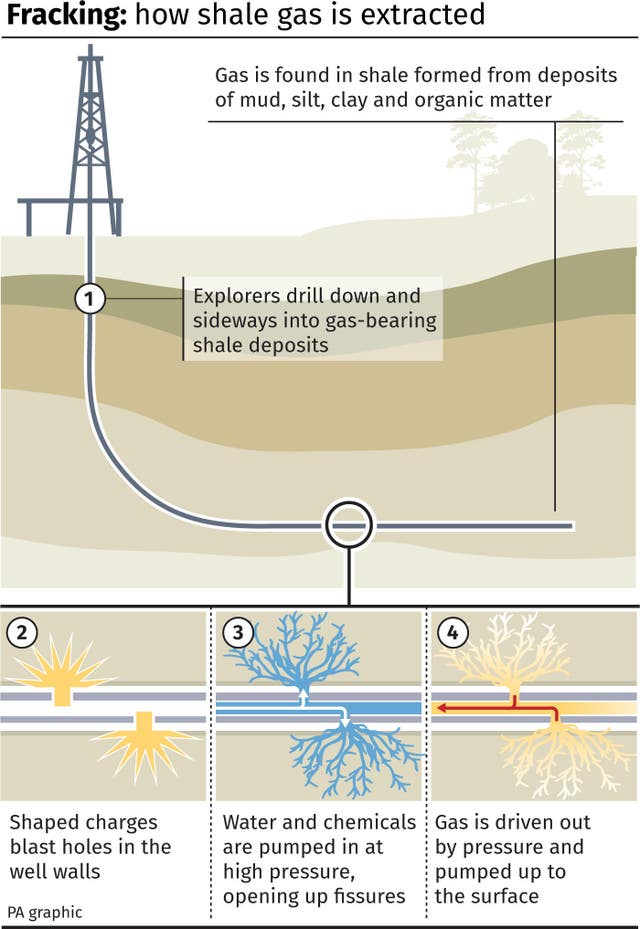 Fracking, how shale gas is extracted