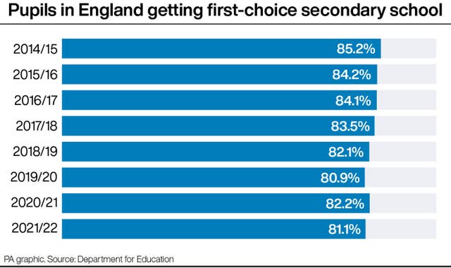 Pupils in England getting first-choice secondary school