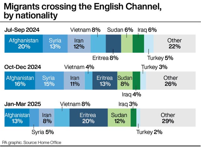 A bar chart showing the number of migrants crossing the English Channel, by nationality 