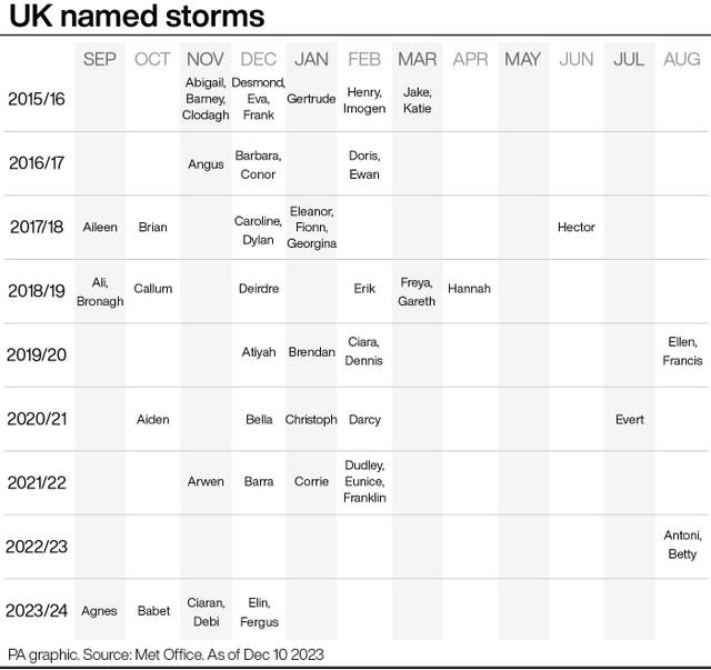 UK named storms