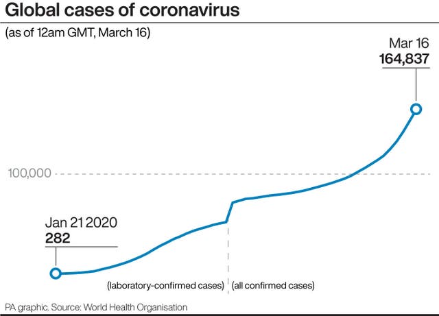 Global cases of coronavirus graphic