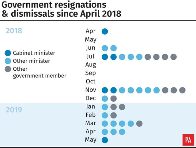 Government resignations & dismissals since April 2018