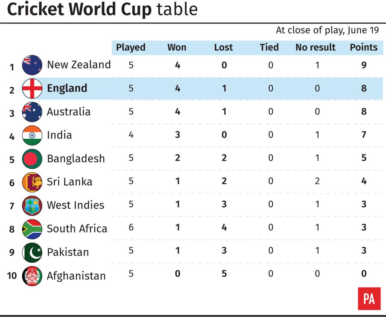 Kane Williamson 'New Zealand will learn from South Africa win