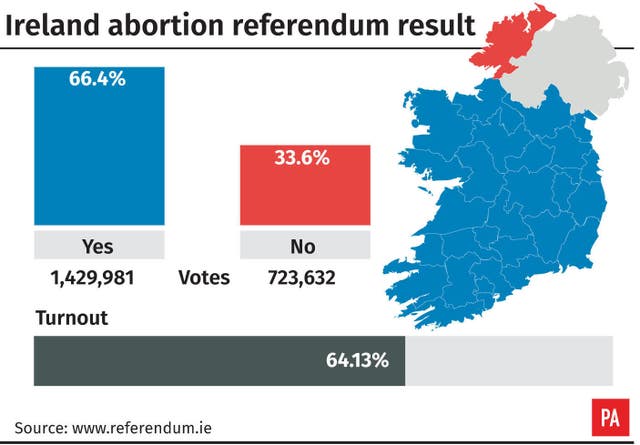 Ireland abortion referendum result
