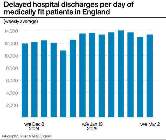 A bar chart showing delayed hospital discharges per day of medically fit patients in England