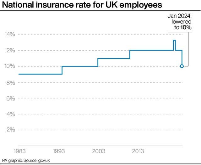 National insurance rate for UK employees