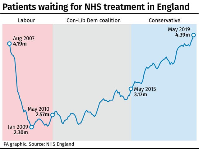 Patients waiting for NHS treatment in England