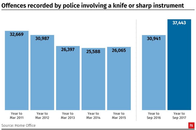 Offences recorded by police involving a knife or sharp instrument. 