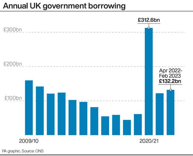 Annual UK government borrowing