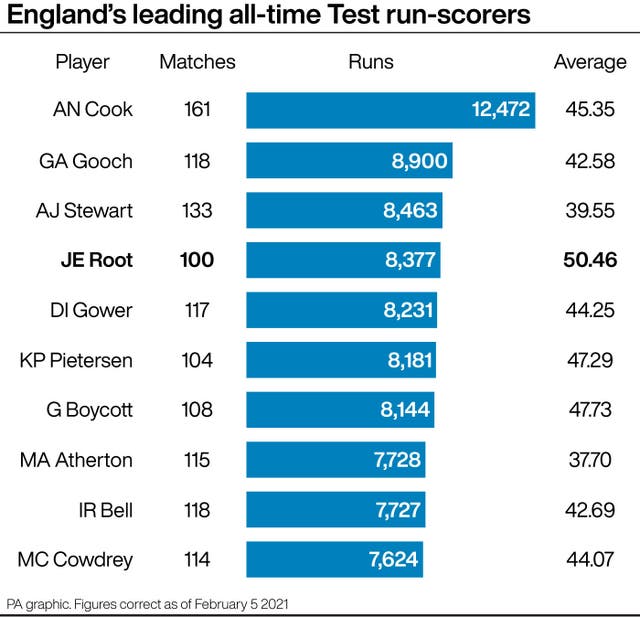England's leading all-time Test run-scorers