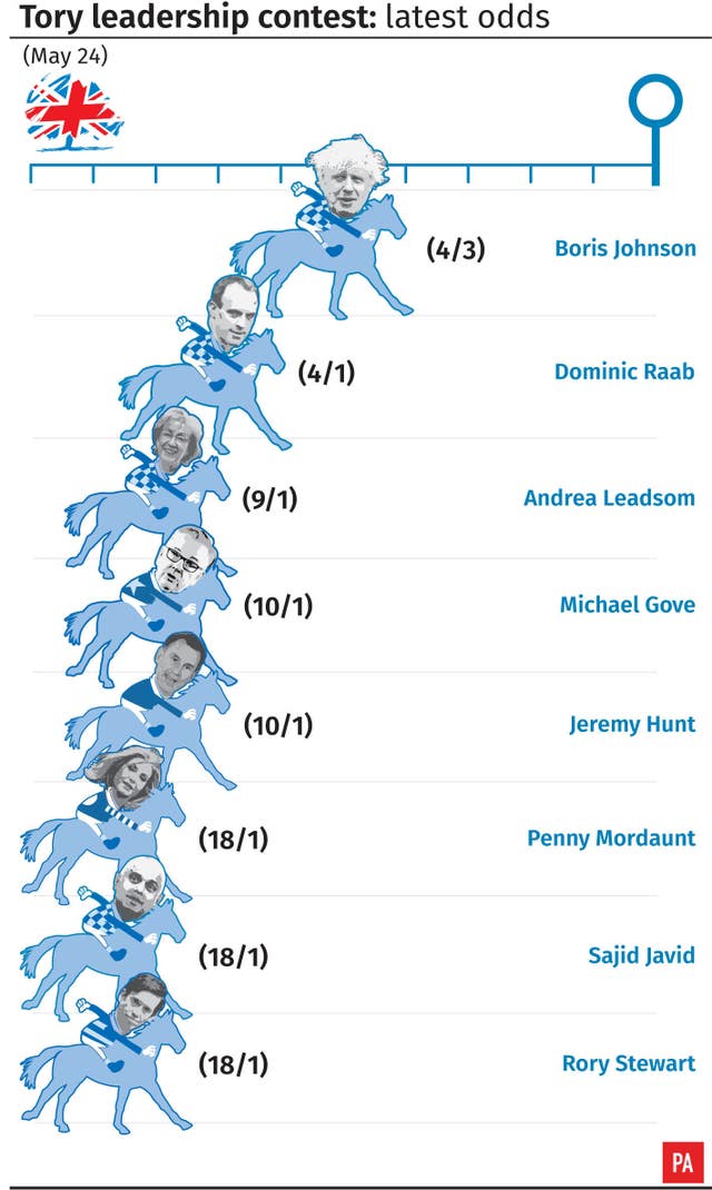 Tory leadership contest: latest odds