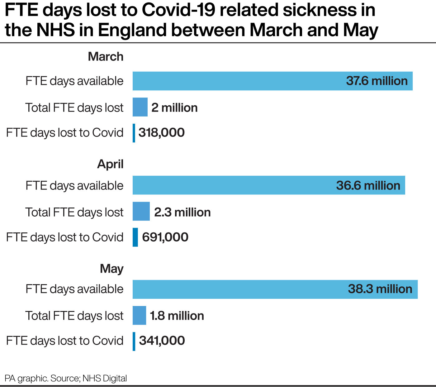 More Than 1.3 Million NHS Working Days Lost To Covid In England ...