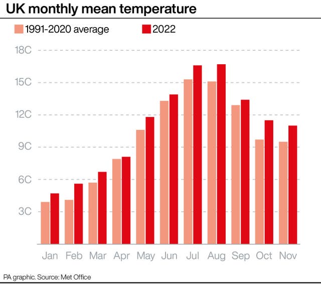 UK monthly mean temperature