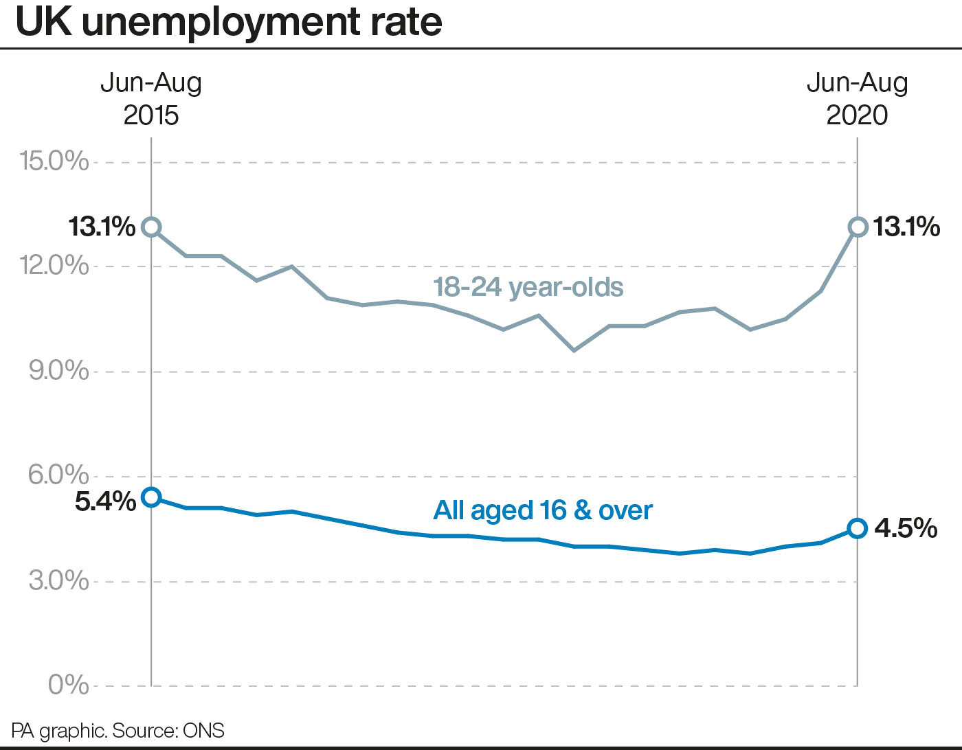 a period of low economic activity and rising unemployment