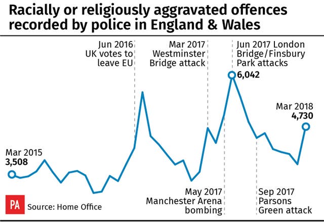 Racially or religiously aggravated offences recorded by police in England & Wales