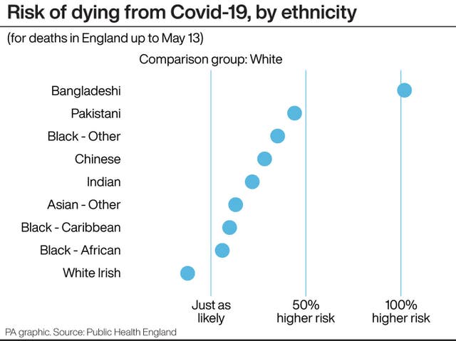 A PA infographic about the risk of dying from Covid-19, by ethnicity