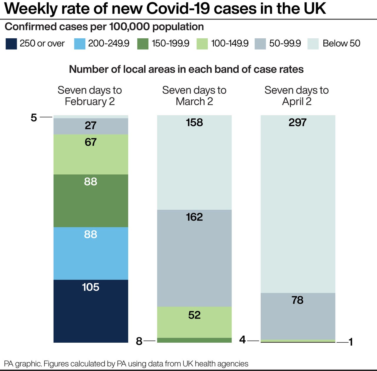 Covid 19 Rates Drop Below 50 Per 100 000 In Three quarters Of Local
