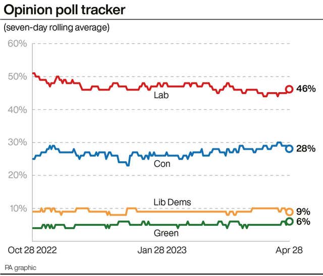 Opinion poll tracker