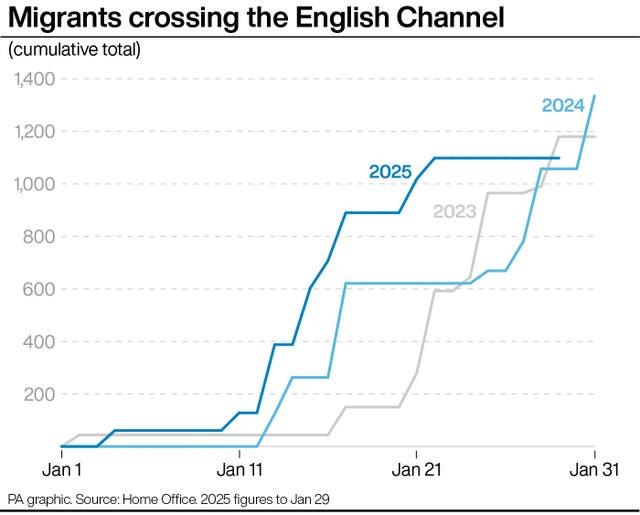 Graph showing number of migrant crossings in January in 2023, 2024 and 2025