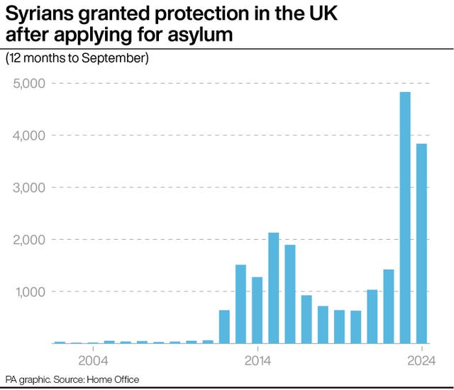 Bar chart showing how many Syrians were granted protection in the UK after applying for asylum from 2004 to 2024