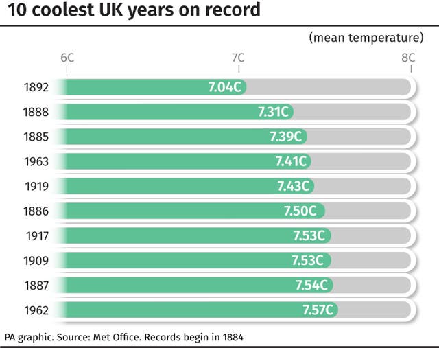 10 coolest UK years on record