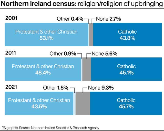 Northern Ireland Census: religion/religion of upbringing