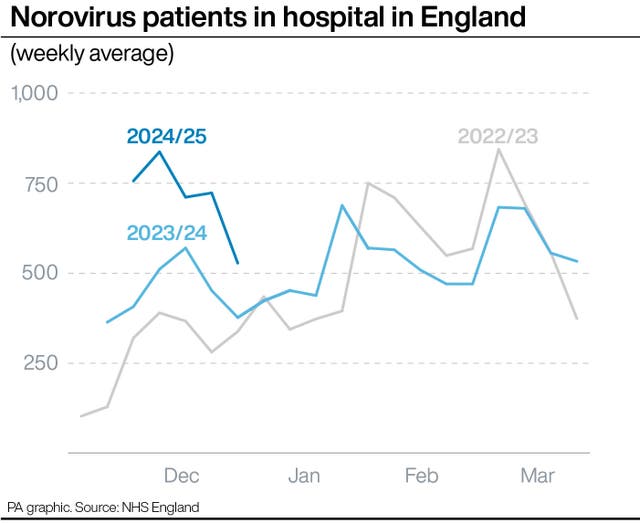 Line graph showing the weekly average number of norovirus patients in hospital in England from November to March 2022/23 and 2023/24 and November to now in 2024/25