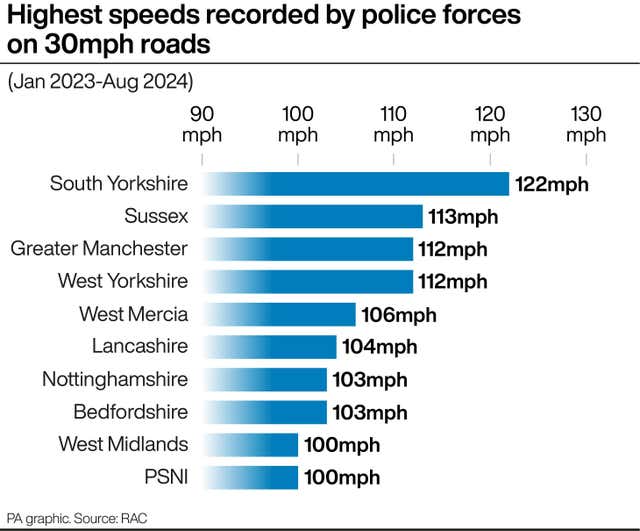 Bar graph showing the highest speeds recorded by police forces on 30mph roads by police force