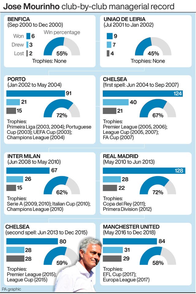 SOCCER Tottenham Mourinho Record