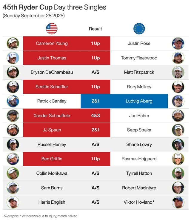 Ryder Cup singles results