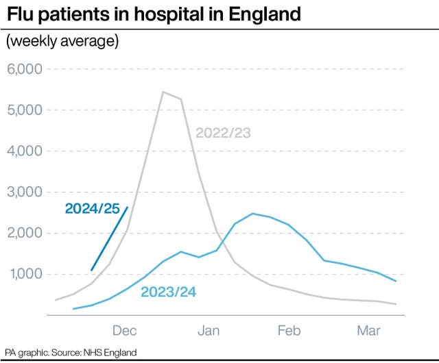 Graphic showing number of flu patients in hospital in England