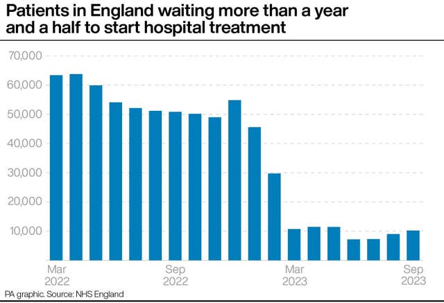 Patients in England waiting more than a year and a half to start hospital treatment