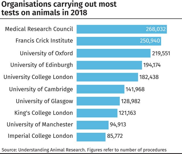 Organisations carrying out most tests on animals in 2018