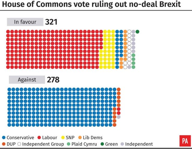 House of Commons vote ruling out no-deal Brexit.