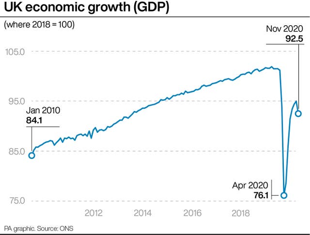UK economic growth (GDP
