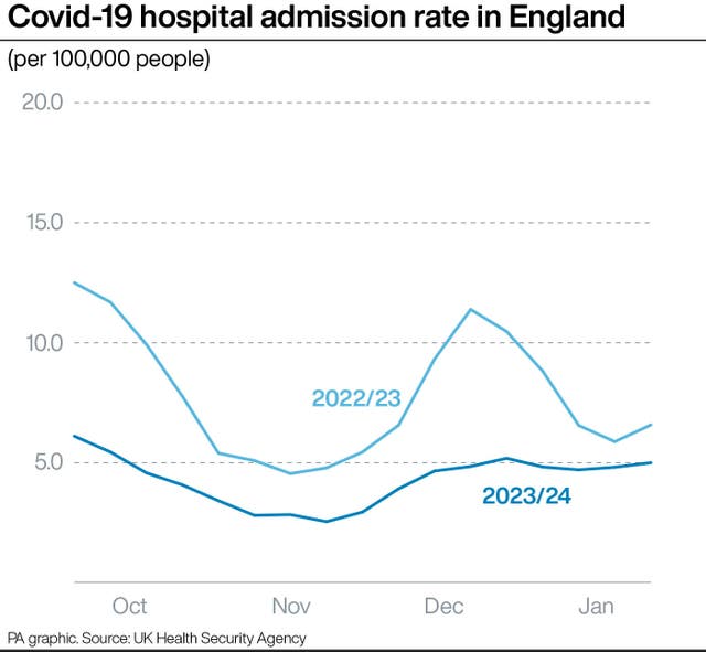 Covid-19 hospital admission rate in England