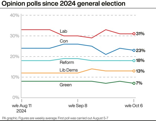 Opinion polls since 2024 general election